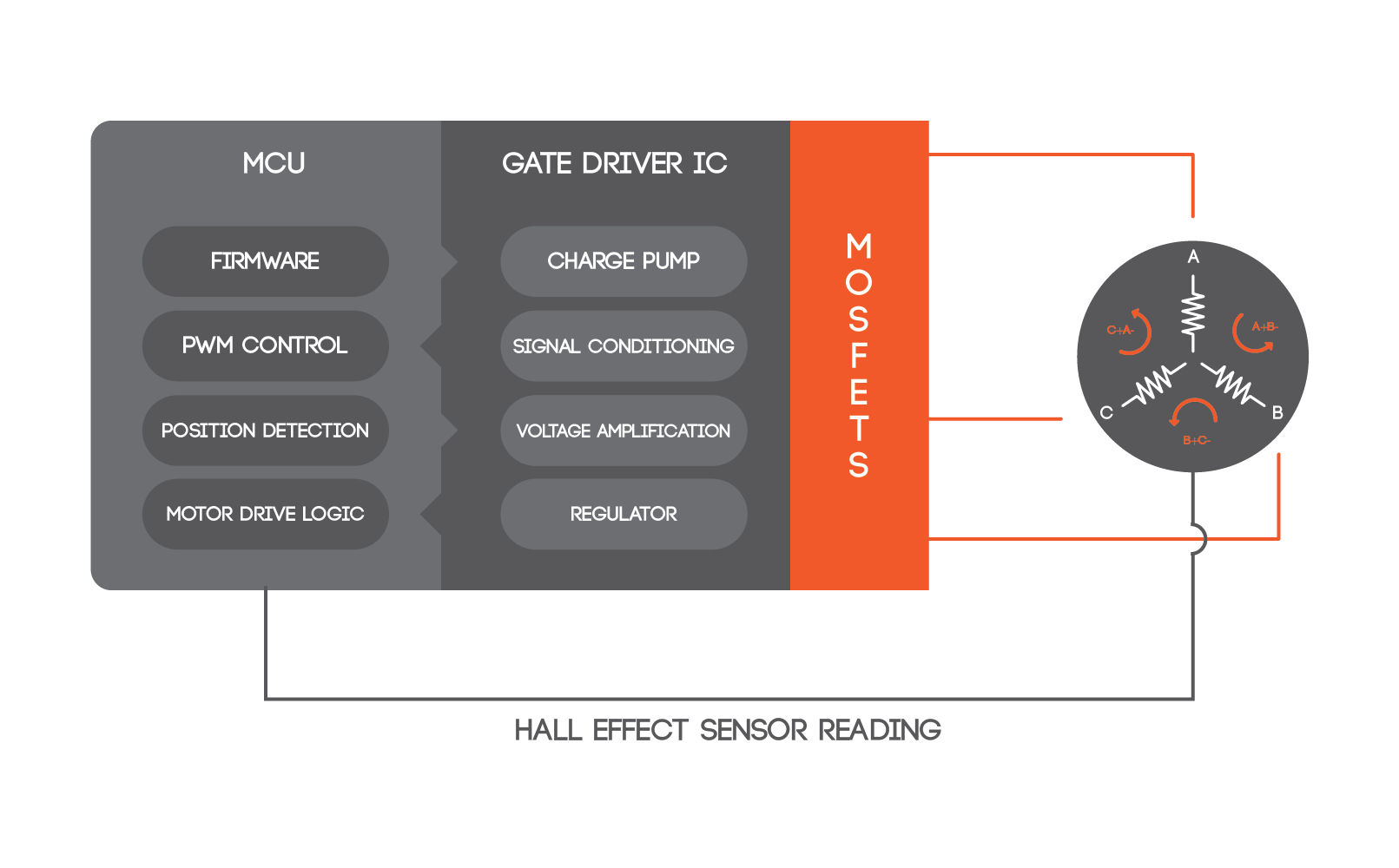 Automotive Motor Control System