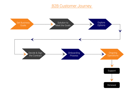 B2B Customer Journey