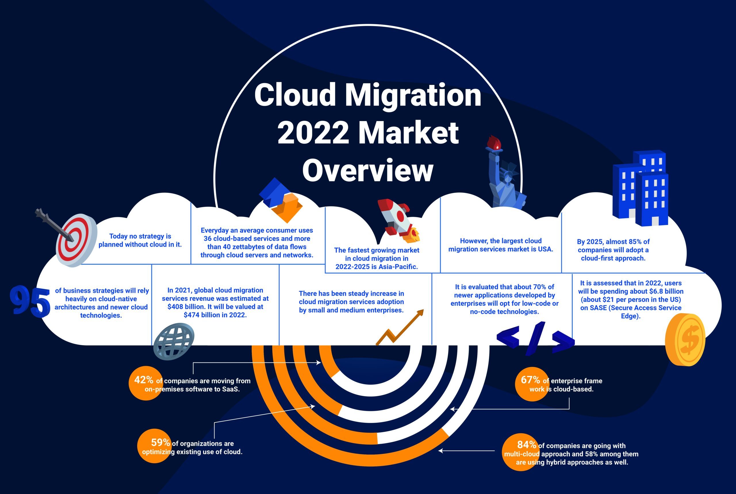 Cloud Migration Market Overview