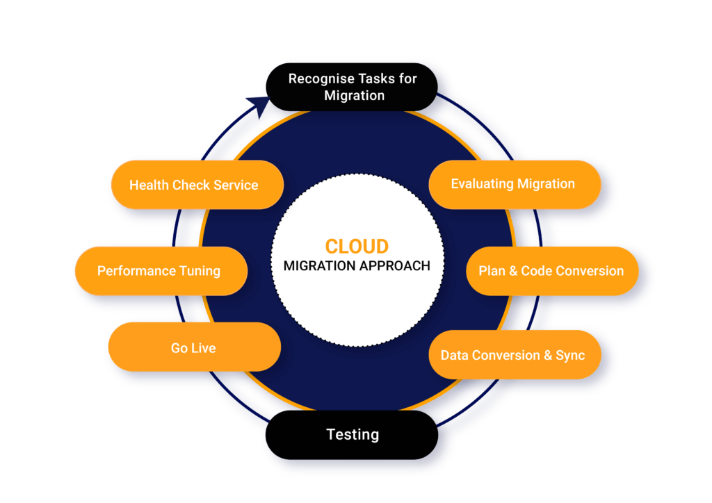 Migration Approach