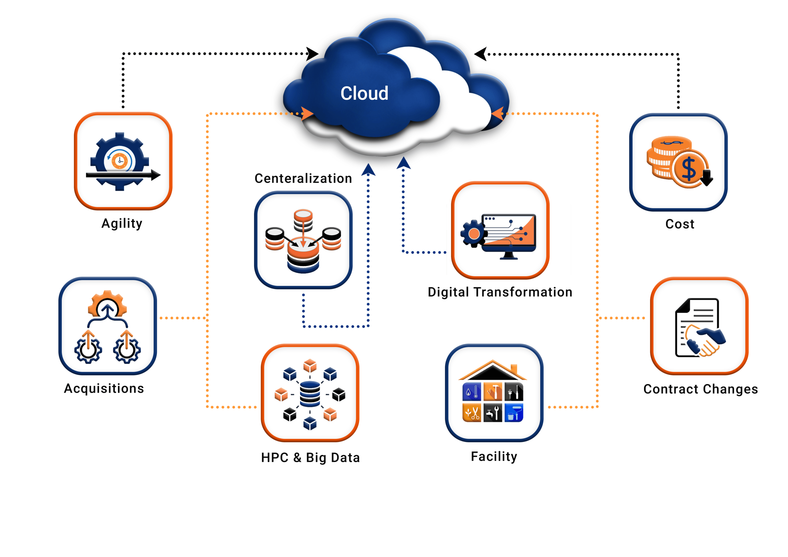 Migration Drivers