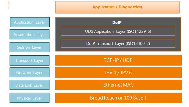 DoIP OSI Model