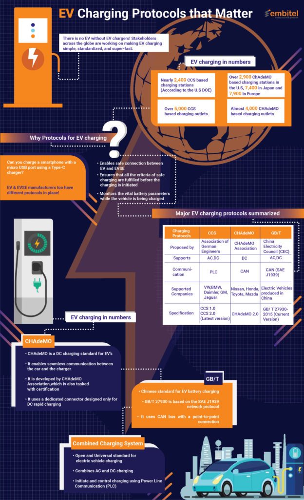 Electric Vehicle Charging Protocols that will Define the Future of EVs