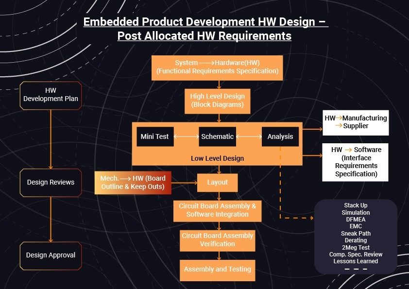 Product Development