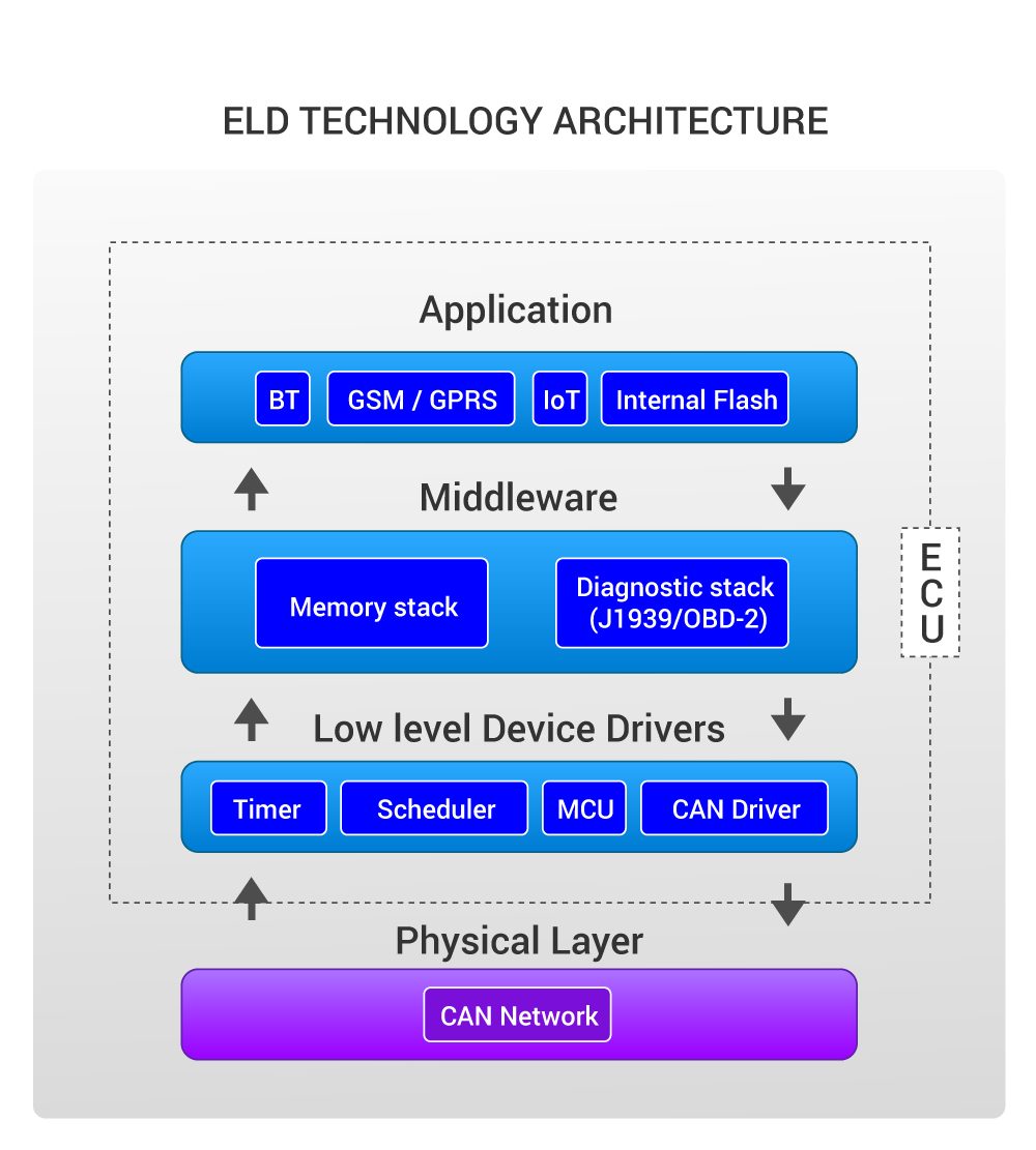 Solutions – ELD - Digital Communications Technologies