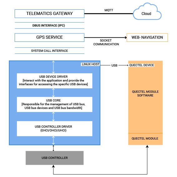 GPS Service Stack Architecture