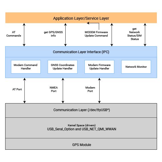 GPS Service Low Level Design