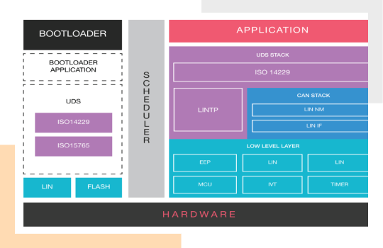 LIN BUS Protocol Stack