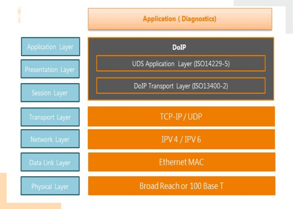 DoIP Transport Layer