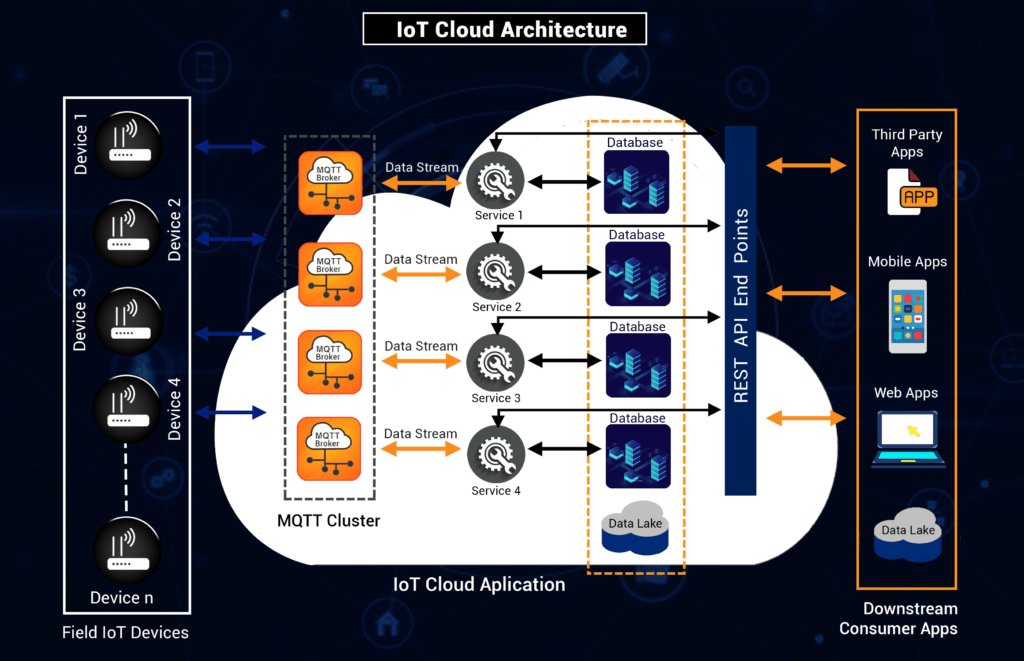 IoT Cloud Application – Architecture