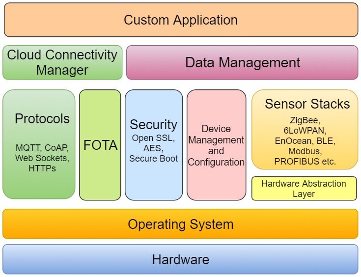 FAQ: IoT Gateway Devices & Embedded System Design