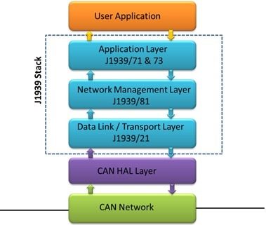 J1939 Stack Architecture