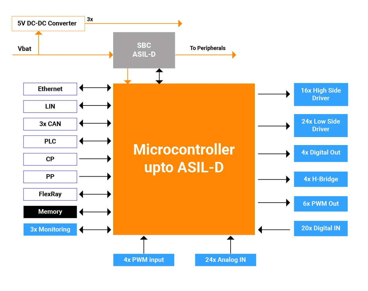 microcontroller