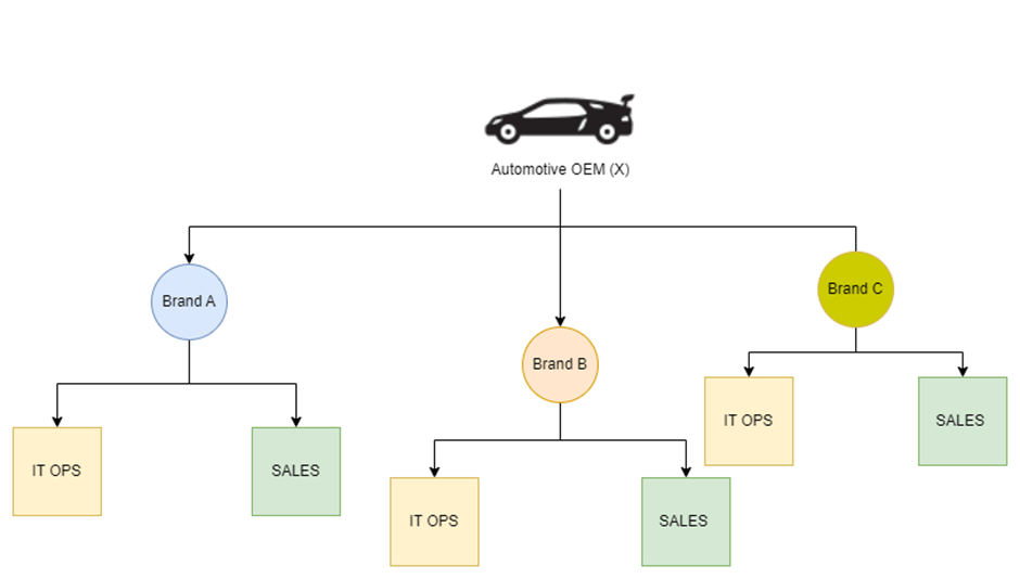 OEM Brands