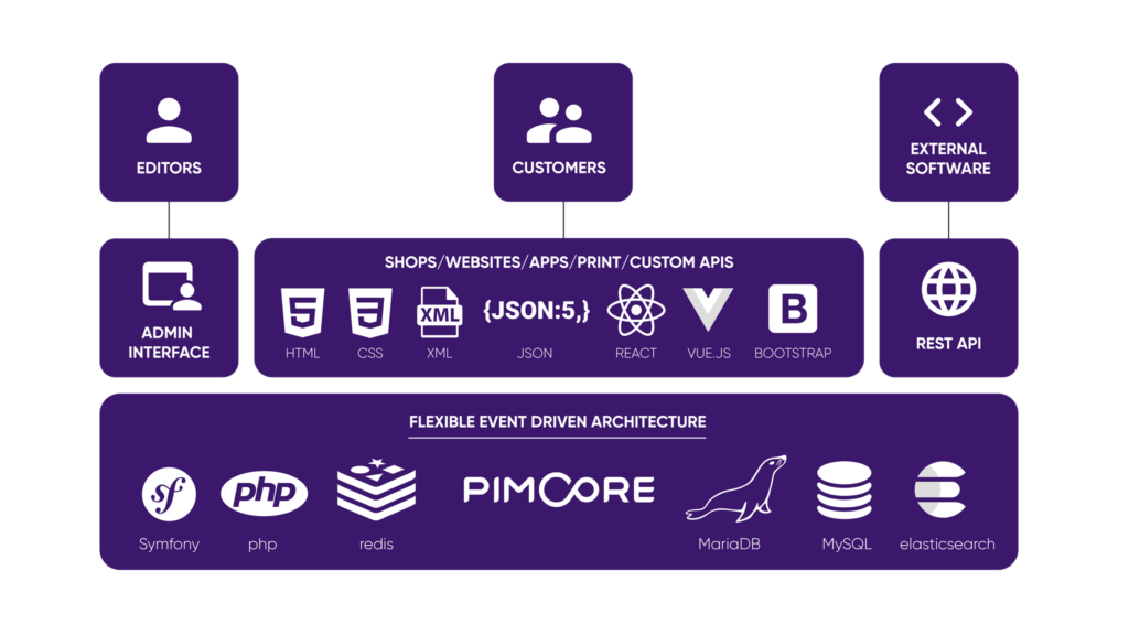 architecture framework of PIMCORE