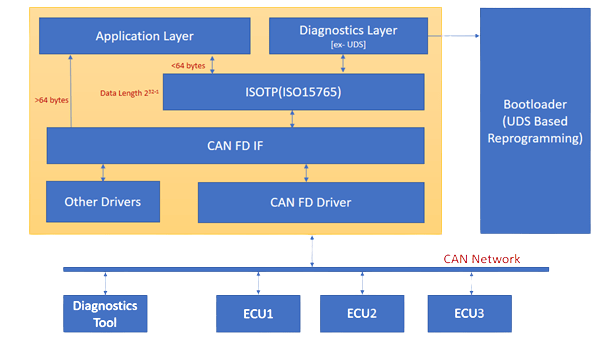 CAN FD interface layer