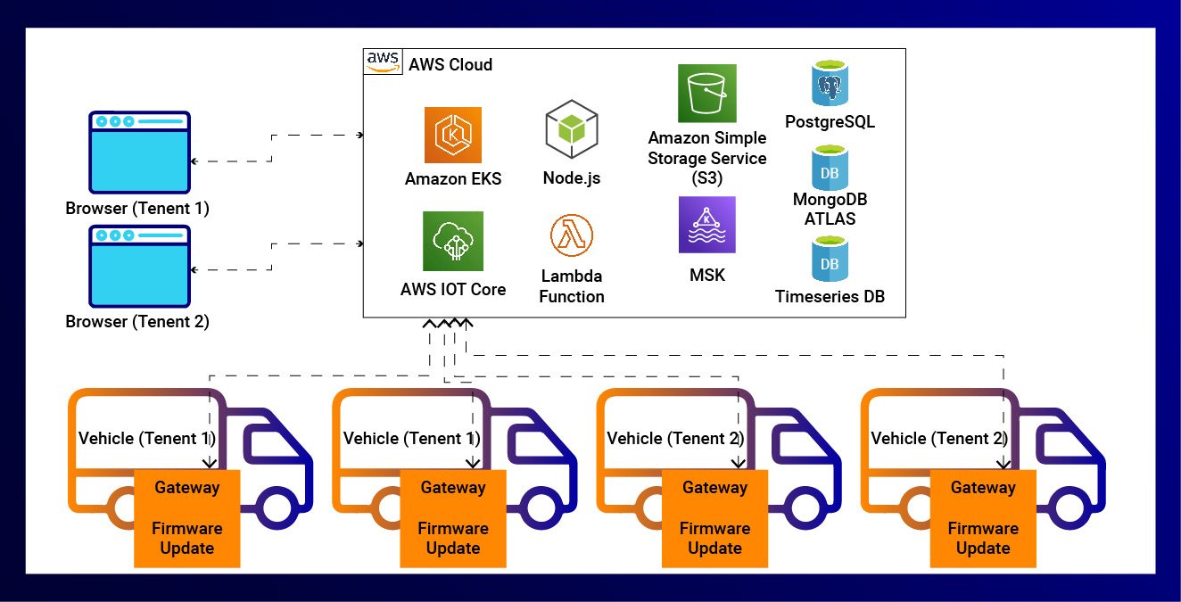 Saas-fota-solutions