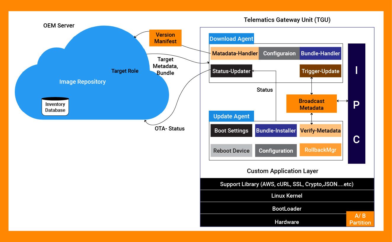 SAAS-Fota-solutions