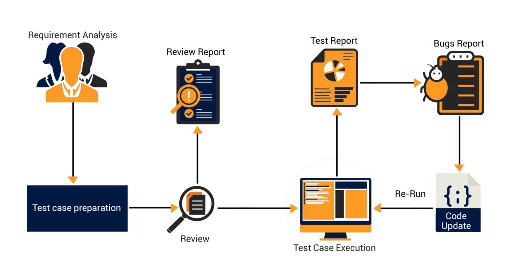 Unit Testing Methodology