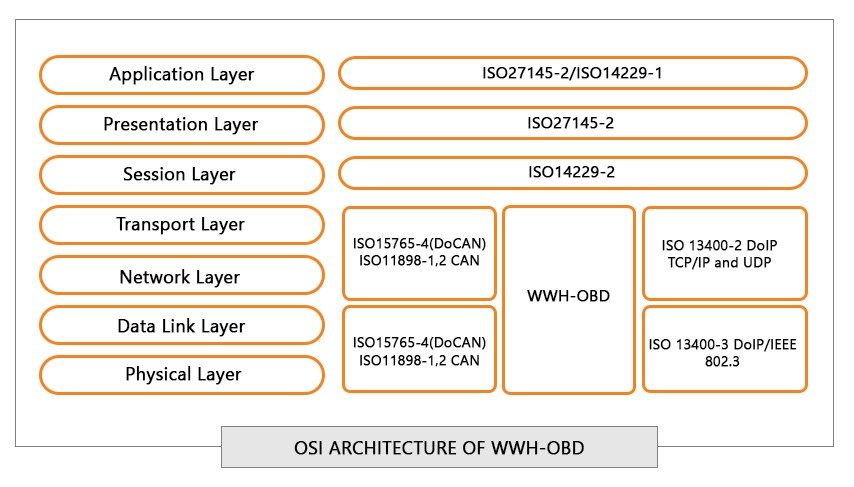 WWH-OBD Architecture