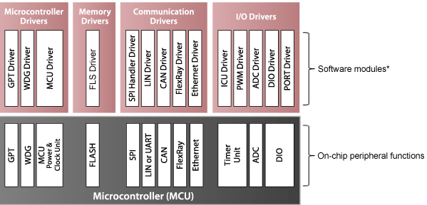 autosar-mcal-software