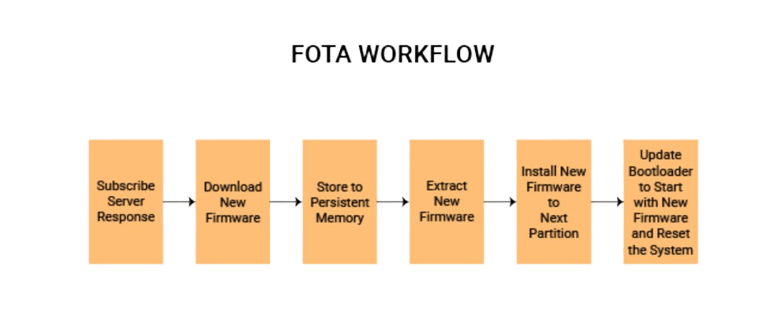 FOTA Workflow