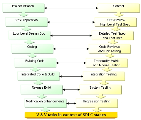 SDLC stages