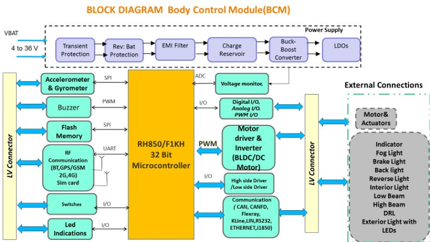 What is a Body Control Module (BCM)? - Infotainment