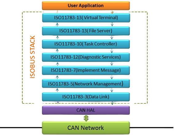 Hardware Abstraction layer