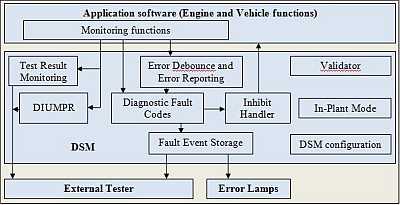 OBD Diagnostics Services